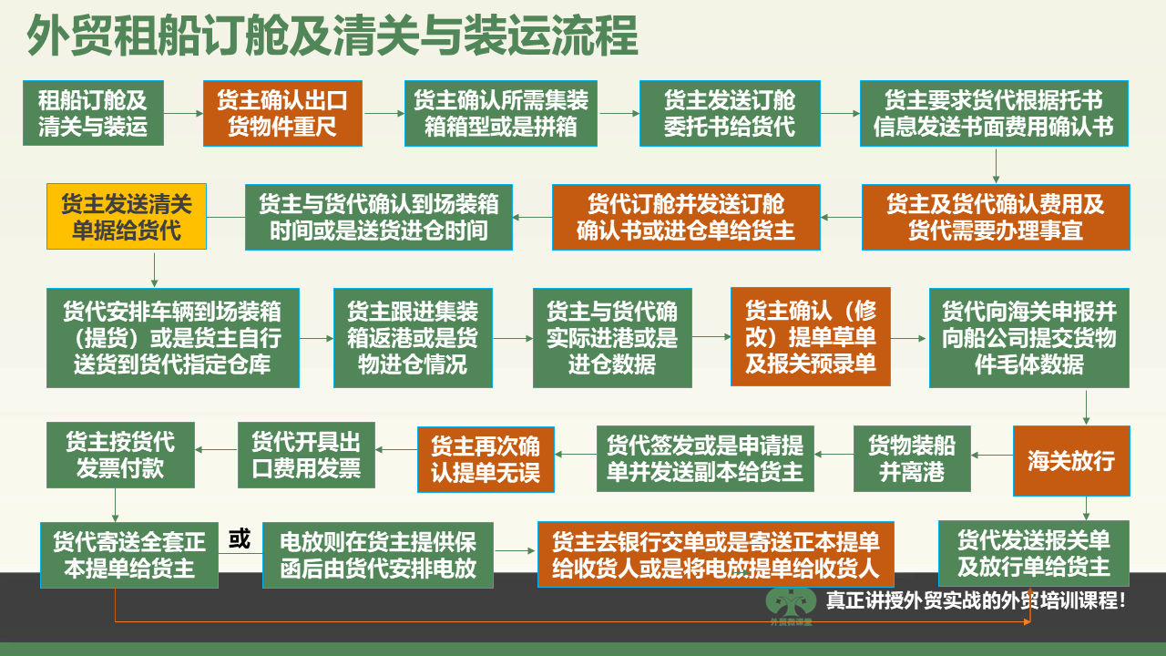 洛阳一张图学会外贸租船订舱、清关及装运流程等重要外贸流程操作